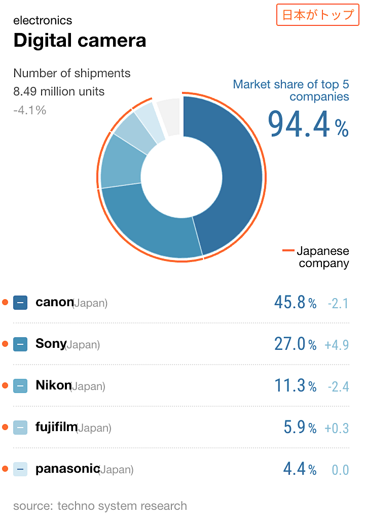 digital-camera-global-market-share.png